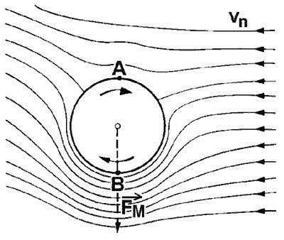 22320 B / 400 x 338 / Rotorov plachetnice princip.jpg