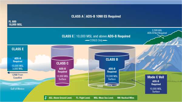 25233 B / 600 x 338 / airspace-classes-explained.png